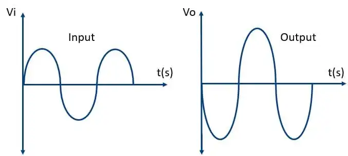 This image shows the input output waveform of Inverting Op-Amp